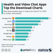 Indian online dating for your enjoyment. Chart Health And Video Chat Apps Top Indian Download Charts Statista
