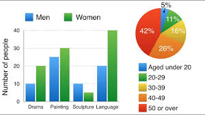 how to use template for pte academic describe image pie chart type questions