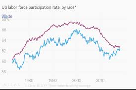 Us Labor Force Participation Rate By Race