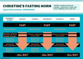 Keto Lchf If Intermittent Fasting Aka Time Restricted Eating An Example Of Three 42 Hour Fasts Weekly Time Restricted Eating Intermittent Fasting Lchf