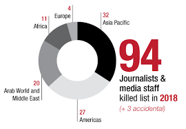 2018 Reverses Downward Trend In Killings Of Journalists And