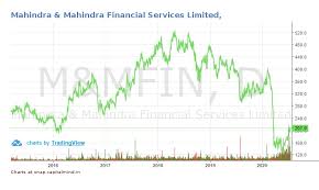 Hdfc securities, in its ipo report, noted that the company has. A 75 Discount On M M Finance Shares A Gift Or Desperate Measures Capitalmind Better Investing