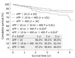 Survival Outcomes Of Liver Transplantation For