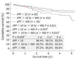 survival outcomes of liver transplantation for