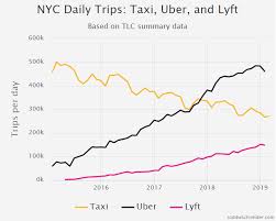 uber revenue and usage statistics 2019 business of apps