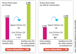 We did not find results for: Revenus Mensuels Fiscaux Moyens Par Menage Et Par Unite De Consommation Dans Les Zones Sensibles En 2007 En Euros Alternatives Economiques