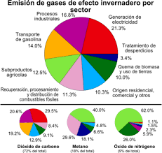 El cambio climático, causado indudablemente por la actividad humana, ha llevado al mundo a su periodo más cálido en dos mil años, y tendrá efectos irreversibles durante milenios. Cambio Climatico Y Agricultura Wikipedia La Enciclopedia Libre