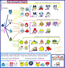 Tamagotchi Growth Chart