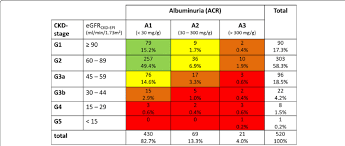 •kdigo definiert keine akute nierenerkrankung (akd), da keine grundlage ersichtlich erscheint, die für eine präzise definition herangezogen werden könnte. Stages Of Ckd According To Egfr And Albuminuria Following Kdigo Download Scientific Diagram