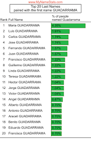 Wilea, wileah, wilee, wileigh, wiley, wili, wilie, willea, willeah, willee, willeigh, willey, willi, willie. Guadarrama Last Name Statistics By Mynamestats Com