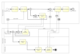 Bpmn 2 0 Example Pizza Training Material