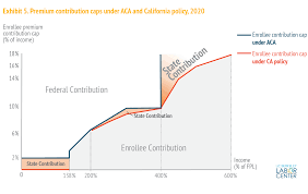 Californias Steps To Expand Health Coverage And Improve