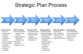 Strategic Planning Process An Introduction Strategic Planning Process Strategic Planning Strategic Planning Template