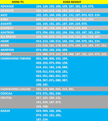 Kode remot tv akari lengkap dengan cara settingnya, dalam video kali ini terdapat bagaimana cara masukan kode remot tv. Kode Remot Joker Multi Tv Semua Merk Tv Tabung Lcd Led
