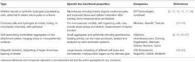 Maybe you would like to learn more about one of these? Frontiers 3d Cardiac Cell Culture A Critical Review Of Current Technologies And Applications Cardiovascular Medicine