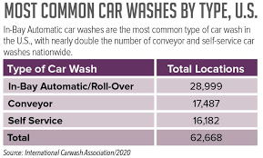 Car wash houston, full service car wash near me, hand car wash, auto detailing near me, auto detailing houston, wax car. Car Wash Market Forecast To Grow Cstore Decisions