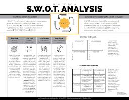 The said analysis is a strategic tool used in identifying and analyzing the strengths, weaknesses, opportunities, and threats of a company as well the individuals involved in the company (stakeholders). How To Do A S W O T Analysis The Visual Communication Guy