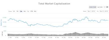 For example, if each unit of a cryptocurrency is being traded at $10.00, and all coins in circulation are equal to 50,000,000 coins, the market cap for this cryptocurrency would be $500,000,000. December Crypto Roundup Markets Hit Lowest Level Of The Year