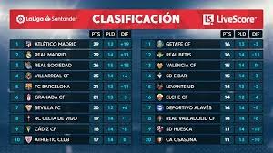 Suivez les classements soccerstand.com offre la page des compétitions (par exemple 3. Les Resultats Et Classement De La Liga Infos Sport Live Facebook