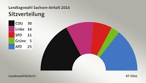 It covers an area of 20,447.7 square kilometres (7,894.9 sq mi). Landtagswahl Sachsen Anhalt 2016