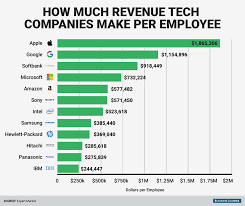 See How Much Tech Giants Like Apple And Google Make Per Employee Tech Companies Performance Evaluation Employee