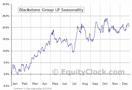 Blackstone Group Lp Nyse Bx Seasonal Chart Equity Clock