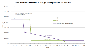 Warranties Dayus Roofing