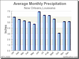 Climate In New Orleans Louisiana