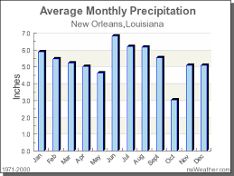 climate in new orleans louisiana