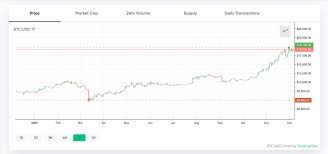 The best cryptos based on the latest data. 2020 S Crypto Performances The Biggest Token Losers And This Year S Top Performing Cryptocurrencies Bitcoin News