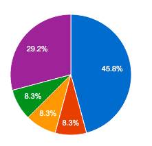 Css3 How To Make A Pie Chart In Css Stack Overflow