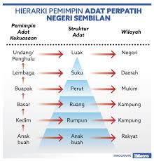 Pemerintahan dan pentadbiran negara adalah berasaskan suatu sistem yangtelah sedia sembilan negeri melayu dan dua negeri selat. Portal Rasmi Kerajaan Negeri Sembilan Utama