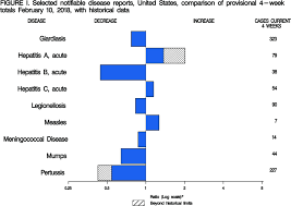 Figure I Selected Notifiable Disease Reports United States