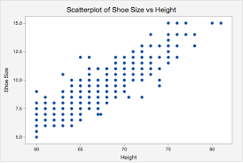 3 4 1 Scatterplots Stat 200