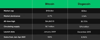 They accept residents from all canadian provinces excluding ontario. New Research Dogecoin Vs Bitcoin What S The Difference Currency Com