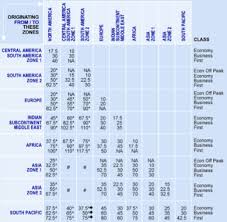 Five Under Priced Awards On The American Airlines Chart