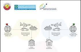 The united arab emirates (uae) is located in the middle east, bordering the gulf of oman and the persian gulf. Red List Countries Doha Coronavirus Updates You Will Not Be Permitted Without A Confirmed Quarantine Reservation If The Return Country Is Not On The List Of Low Risk Countries And