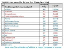 De Ce Este Romania SÄƒracÄƒ 32 De Romanii Produc Echivalentul Cifrei De Afaceri Cumulate Top 10 Companii Private Din Lume