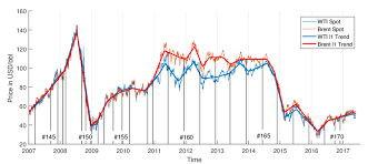 Well, sebenarnya, memakai minyak esensial ini cukup dua tetes per orang per pemakaian. Spot Prices Of Wti And Brent Crude Oil And Their Respective 1 Trends L Download Scientific Diagram