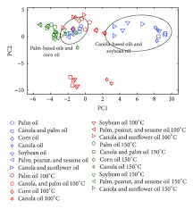 Perbedaan penyidik dan penyelidik, penyidikan dan penyelidikan, dapat kita lihat berdasarkan pengertiannya. Synchronized Analysis Of Ftir Spectra And Gcms Chromatograms For Evaluation Of The Thermally Degraded Vegetable Oils