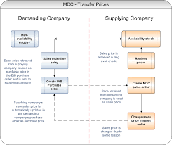 Create An Mdc Sales Order Using Transfer Pricing Ibs