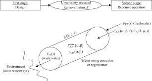 Water well drilling (2 tubewell). Fixed Flowrate Total Water Network Synthesis Under Uncertainty With Risk Management Sciencedirect