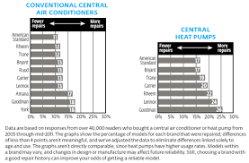 Six other brands earn very good ratings including american. Ruud Ac Reviews Consumer Reports