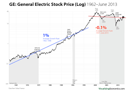 stock exponential growth rates visualizing economics