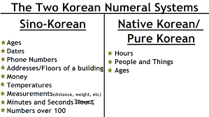Write The Ordinal Numbers For Each Floor Of The Building Study Korean Together Sino Korean Numbering System Korean Words Learning Korean Words Learn Korean