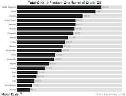 Crude Oils Total Cost Of Production Impacts Major Oil
