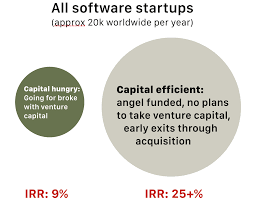Circle Graphs Showing that Venture Capital Impacts a Tiny Segment of Software Startups