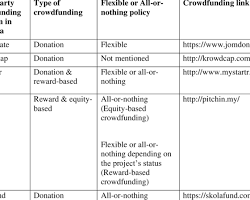 Image of RewardBased Crowdfunding in Malaysia