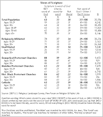 Religion Among The Millennials Pew Research Center