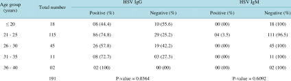 I got my std result back and tested 31.20 h out of range for hsv 1 igg, type specific ab and was wondering what it meant? Seroprevalence Of Hsv Igg And Igm According To Age Groups Of Pregnant Download Table